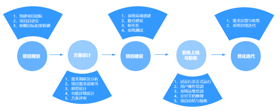 如何做好一個BI系統(tǒng)項目，這篇方法論值得收藏 