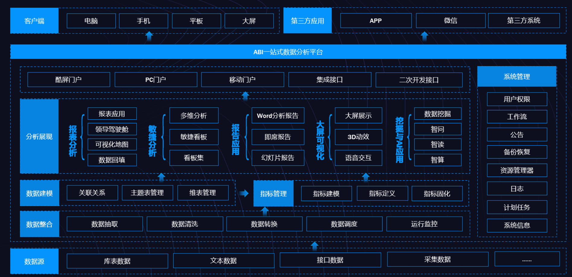 BI、數(shù)據(jù)倉庫、數(shù)據(jù)湖和數(shù)據(jù)中臺的定義與差異