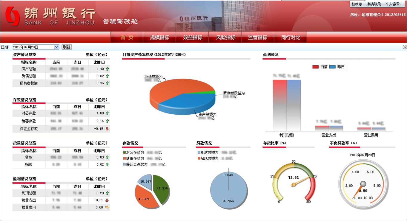 錦州銀行數據決策系統(tǒng)綜合應用