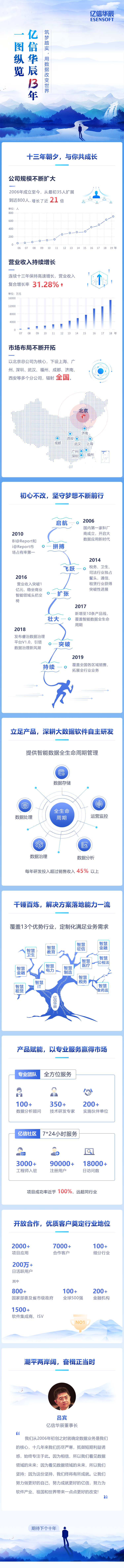 一圖縱覽億信華辰13年，用數(shù)據(jù)改變世界