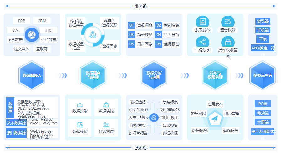 從數(shù)據(jù)整理到數(shù)據(jù)報(bào)告，億信ABI應(yīng)該怎么做