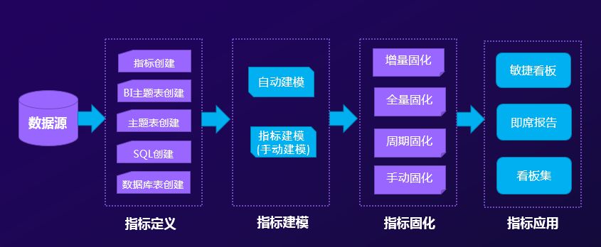 關(guān)鍵數(shù)據(jù)了然于胸，經(jīng)營(yíng)趨勢(shì)盡在掌握——指標(biāo)管理平臺(tái)價(jià)值解析