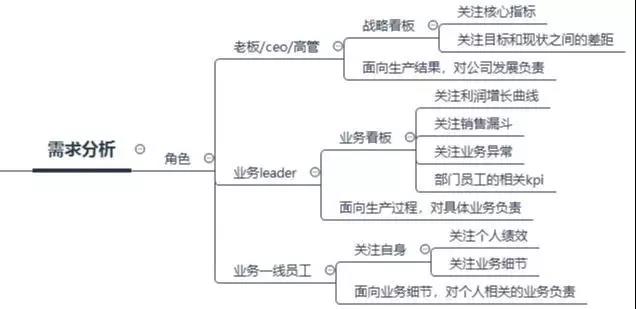 數(shù)據(jù)看板搭建攻略，數(shù)據(jù)產(chǎn)品經(jīng)理必看！