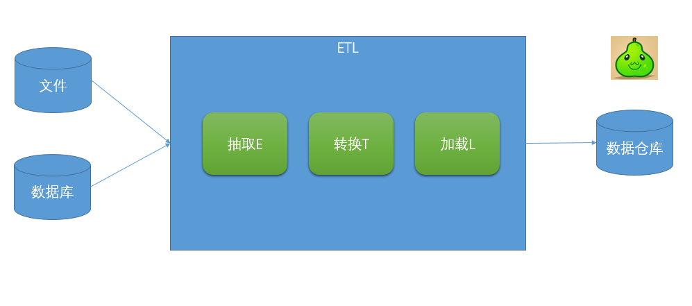 關于數(shù)據(jù)分析，你需要知道的ETL基礎知識