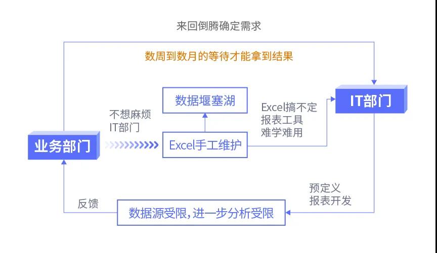 傳統(tǒng)BI、敏捷BI、智能BI，三代BI有何關系？一文給你講清楚